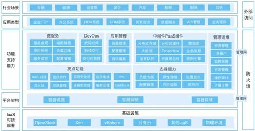 產(chǎn)品技術(shù)多方平衡 企業(yè)級(jí)容器PaaS如何滿足用戶的多樣化需求